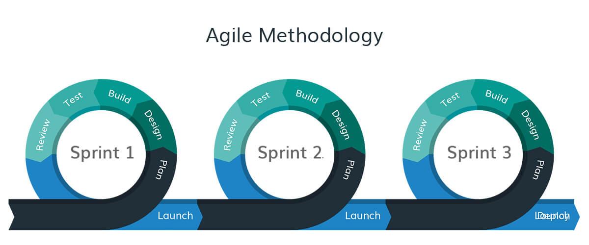 Agile Methodology for Software Development