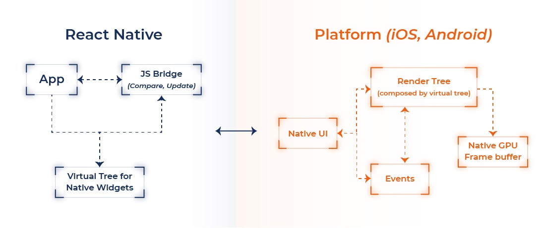 React Native Ideal For the MVP Development Process