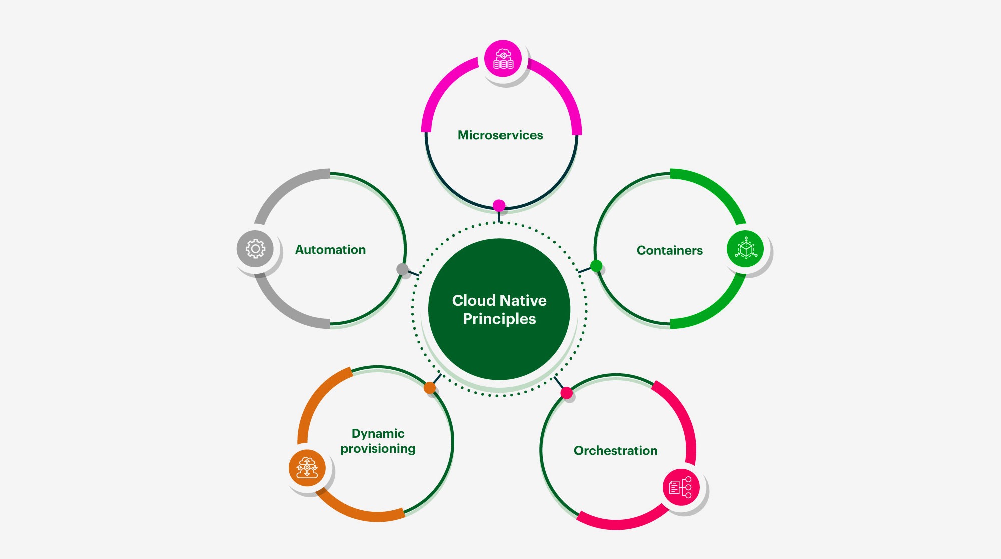 Cloud Native Architecture