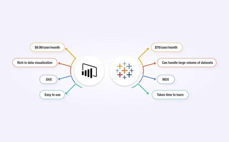 Tableau Vs Power BI Comparison