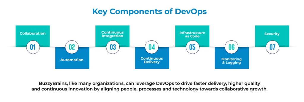 What is DevOps in Software Development? Introduction, Principles, Key Components, Benefits and Best Practices
