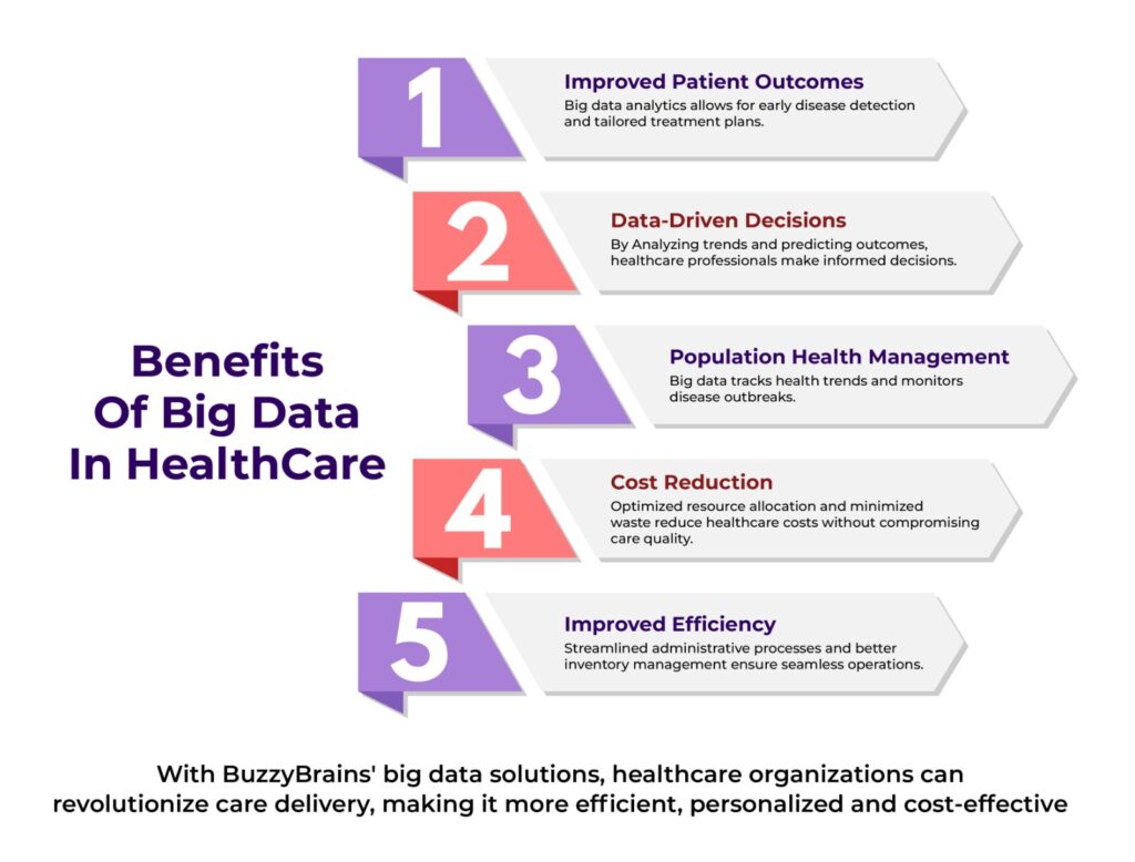 Unlocking the Potential: Benefits of Big Data in Healthcare
