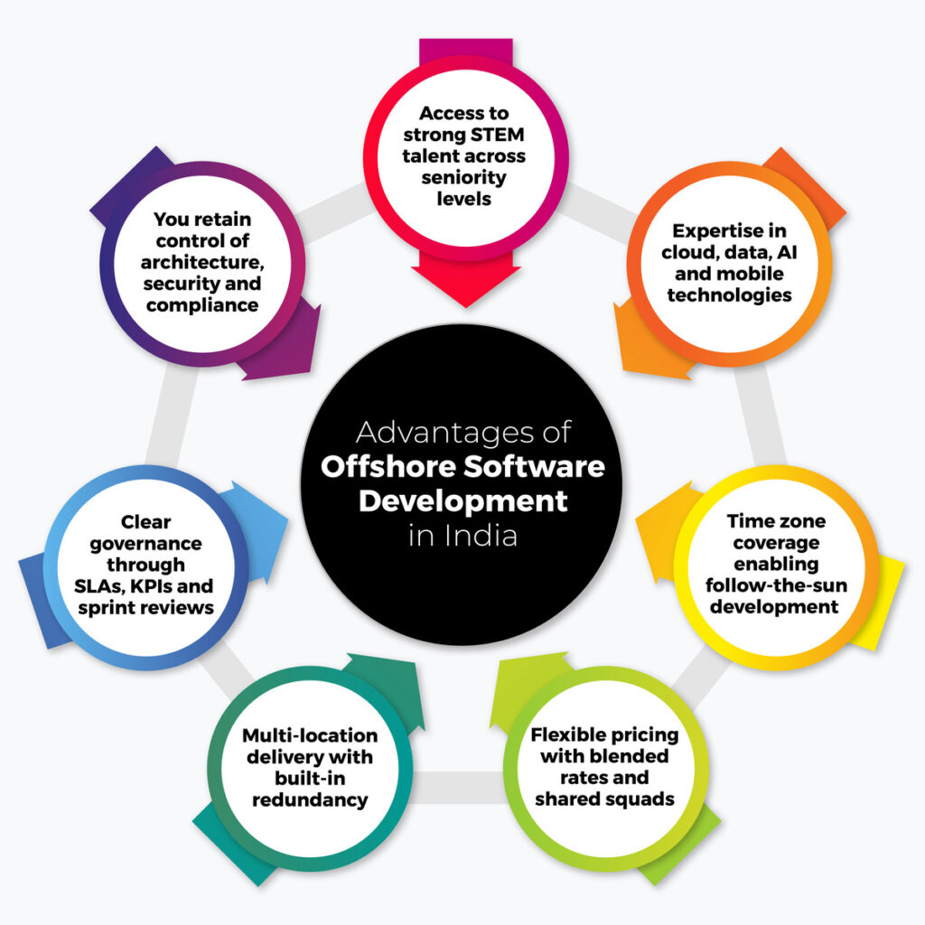 advantages-of-offshore-software-development-in-india