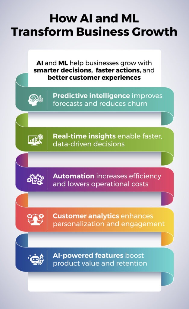How AI and ML Transform Business Growth Infographic 3