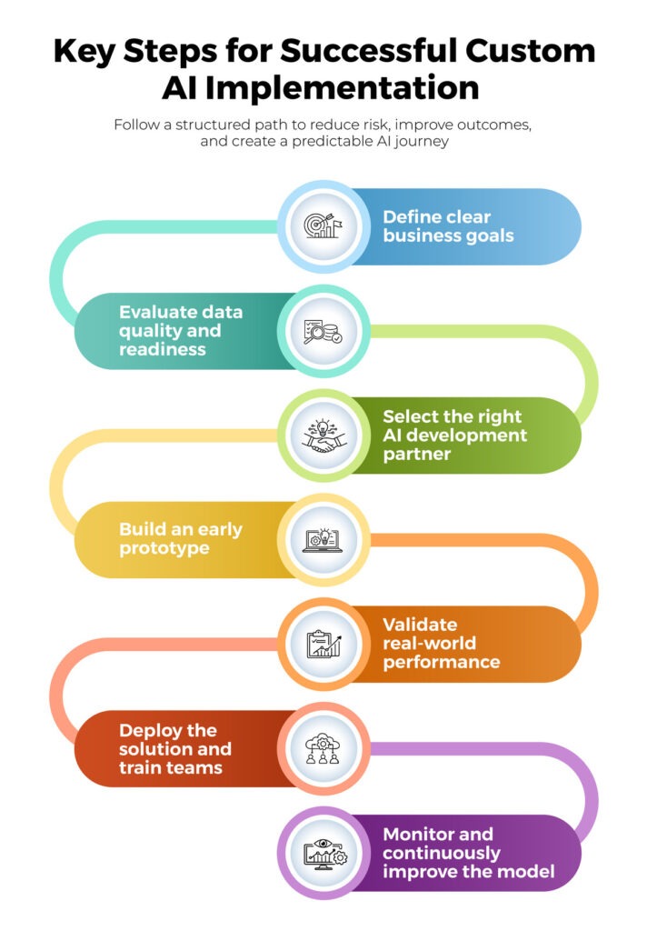 Key Steps for Successful Custom AI Implementation